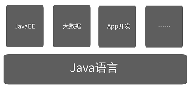 学Java还是学大数据？学JavaEE还是学大数据？