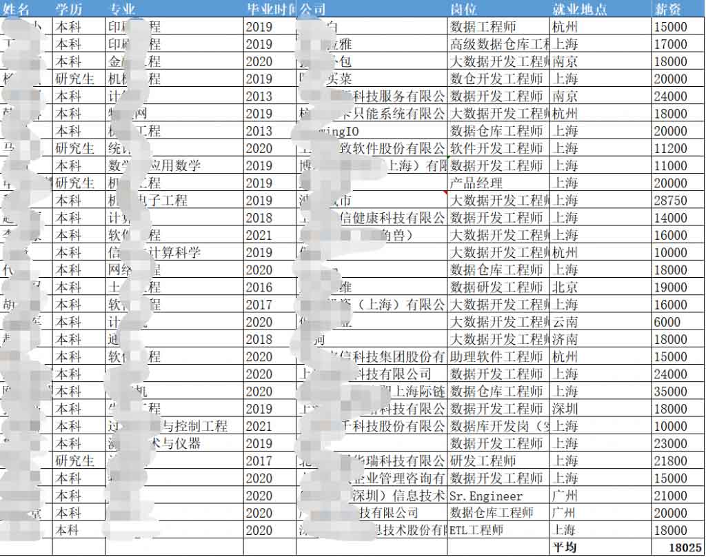 多易教育最新毕业班就业数据发布