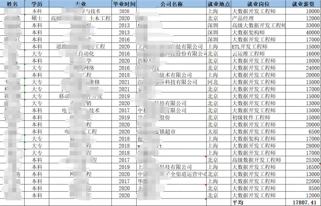 多易教育最新毕业班就业数据发布