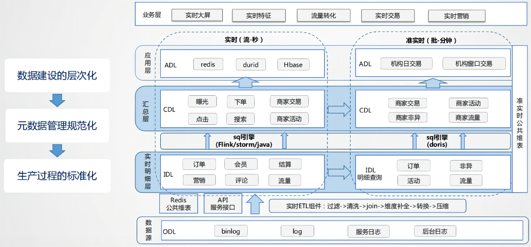 直播平台实时数仓与画像运营