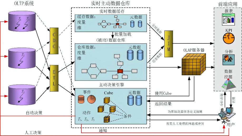 直播平台实时数仓与画像运营