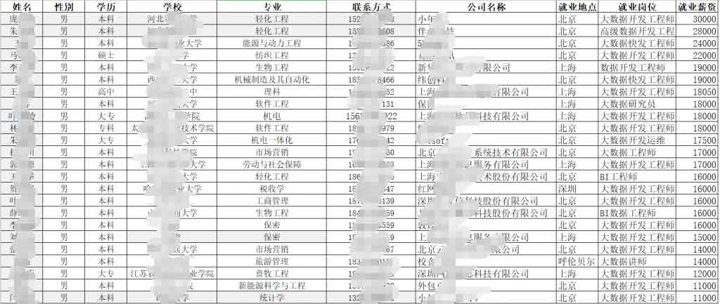 多易教育最新毕业班就业数据发布