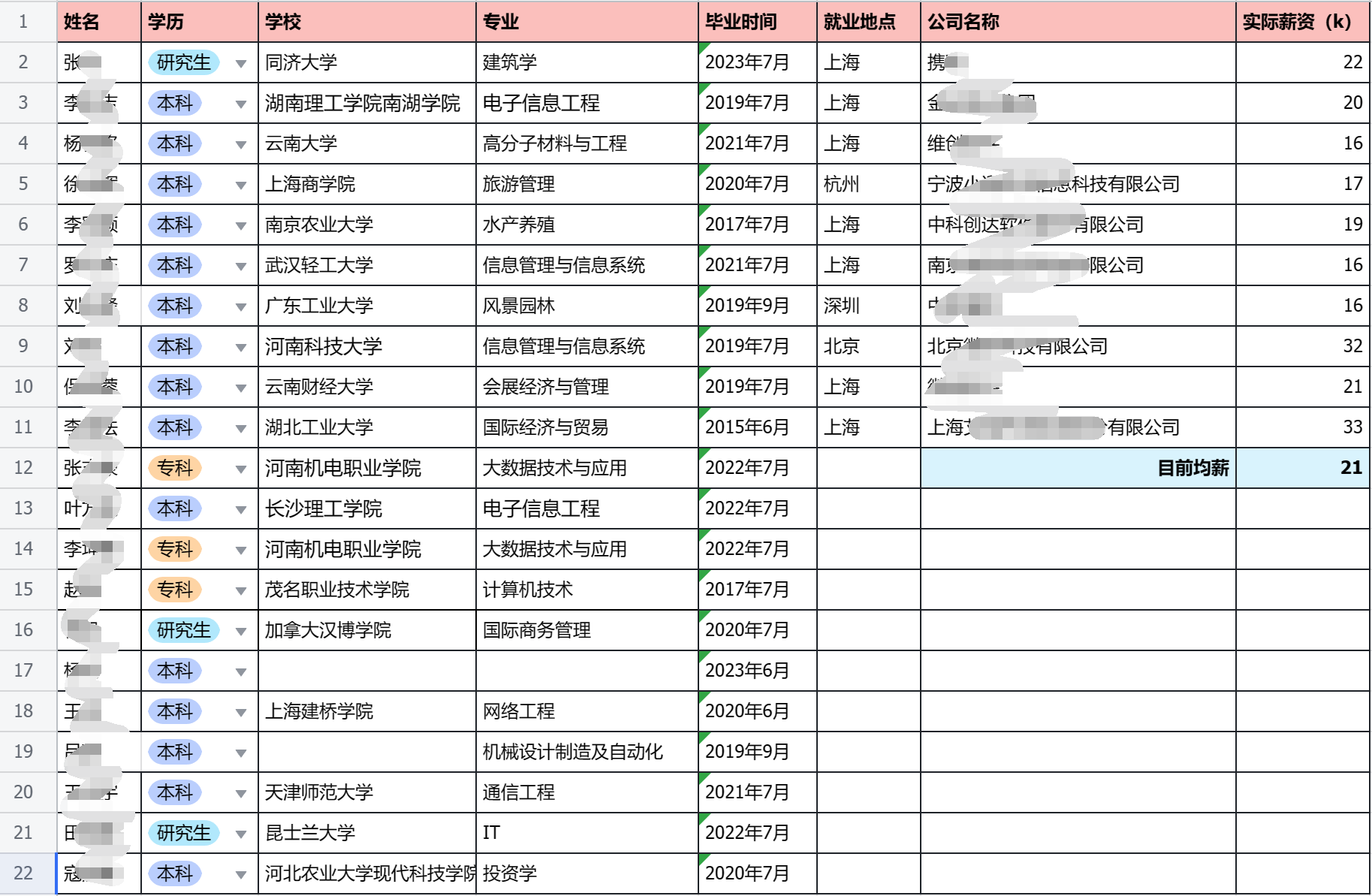 多易教育2023上半年就业数据汇报