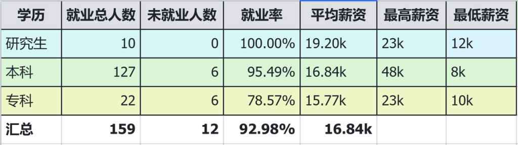 多易教育2023上半年就业数据汇报